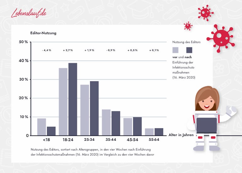 Grafik mit Bewerberzahlen nach Altersgruppen